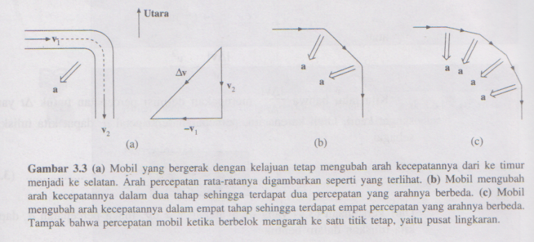 Pengertian Rumus Dan Contoh Percepatan Dan Gaya Sentripetal Terlengkap