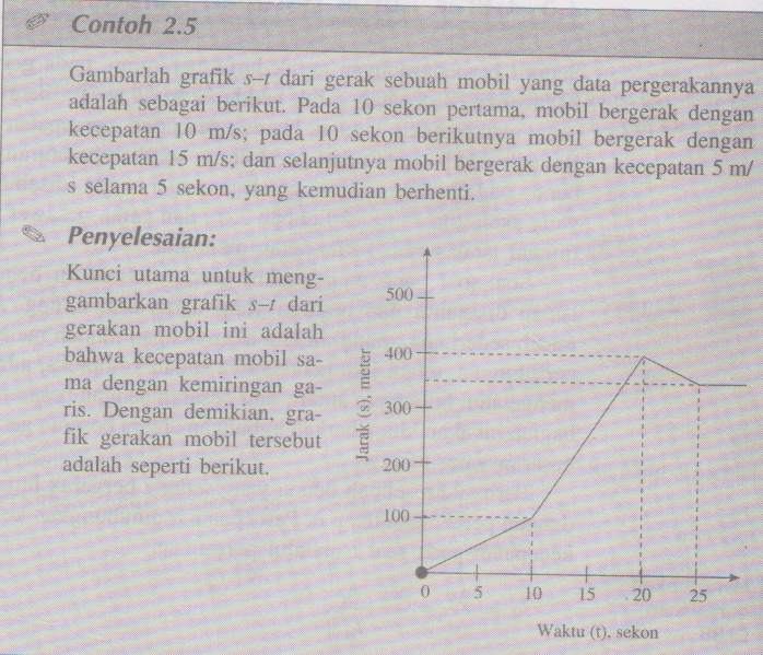 Pengertian, Rumus Dan Contoh Gerak Lurus Beraturan (GLB)