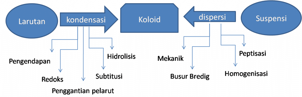 Cara Pembuatan Koloid - Cara Kondensasi Dan Cara Dispersi Terlengkap!