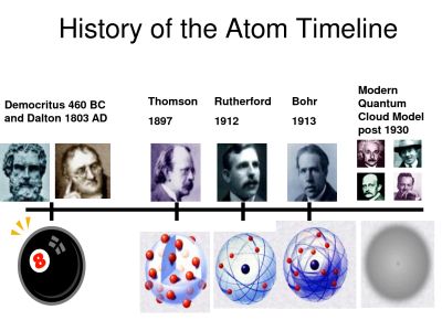 timeline of atomic theory