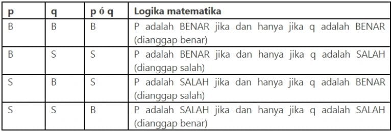 Konsep Logika Matematika: Ingkaran, Konjungsi, Disjungsi, Implikasi ...