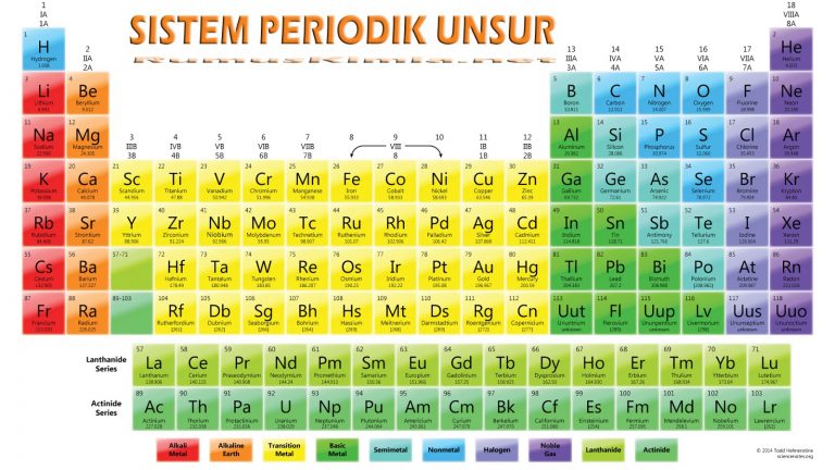 Pengertian Sistem Periodik Unsur Dan Sifat Sifat Pada Tabel Periodik Unsur Kimia Terlengkap 4448