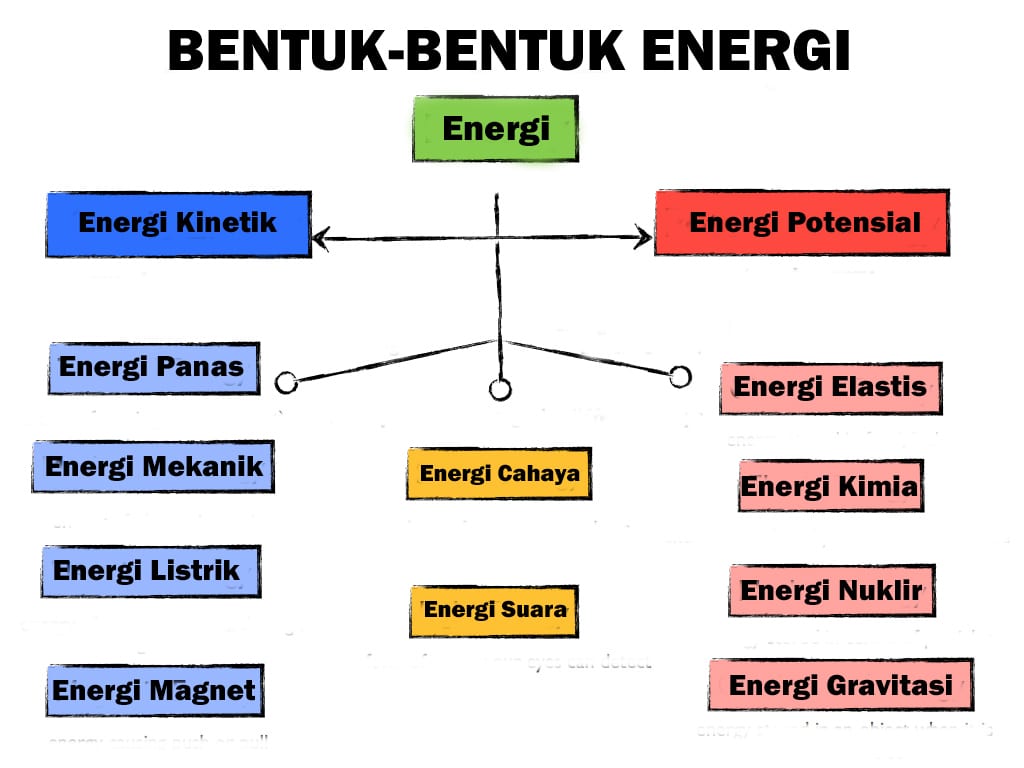 Sebutkan dan jelaskan macam-macam energi