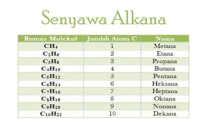 Tabel Deret Homolog Alkana Pengertian Hidrokarbon Rumus Tata Nama Riset
