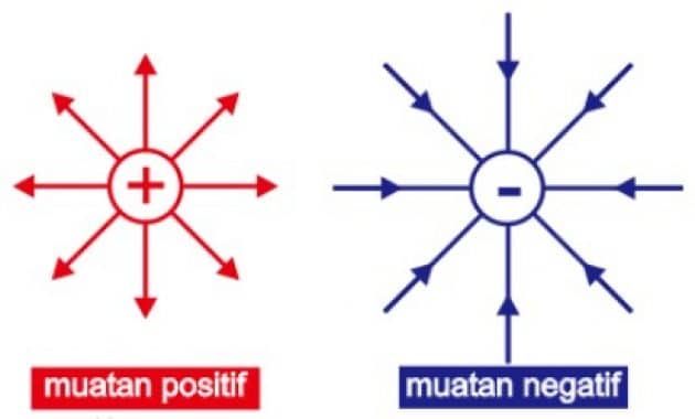 Pengertian Rumus Dan Contoh Soal Cara Menghitung Medan Listrik Dan Kuat Medan Listrik Lengkap 