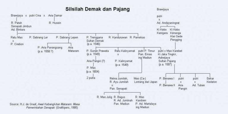 Sejarah Lengkap Berdirinya Kerajaan Demak Raja Kehidupan Masa