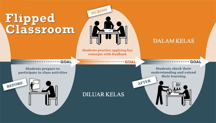 Pengertian Model Pembelajaran Flipped Classroom : Jenis, Langkah ...